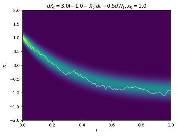 Ornstein–Uhlenbeck process: probability density with a sample path