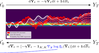 Generative Fractional Diffusion Models teaser: OU density with score-based reverse SDE